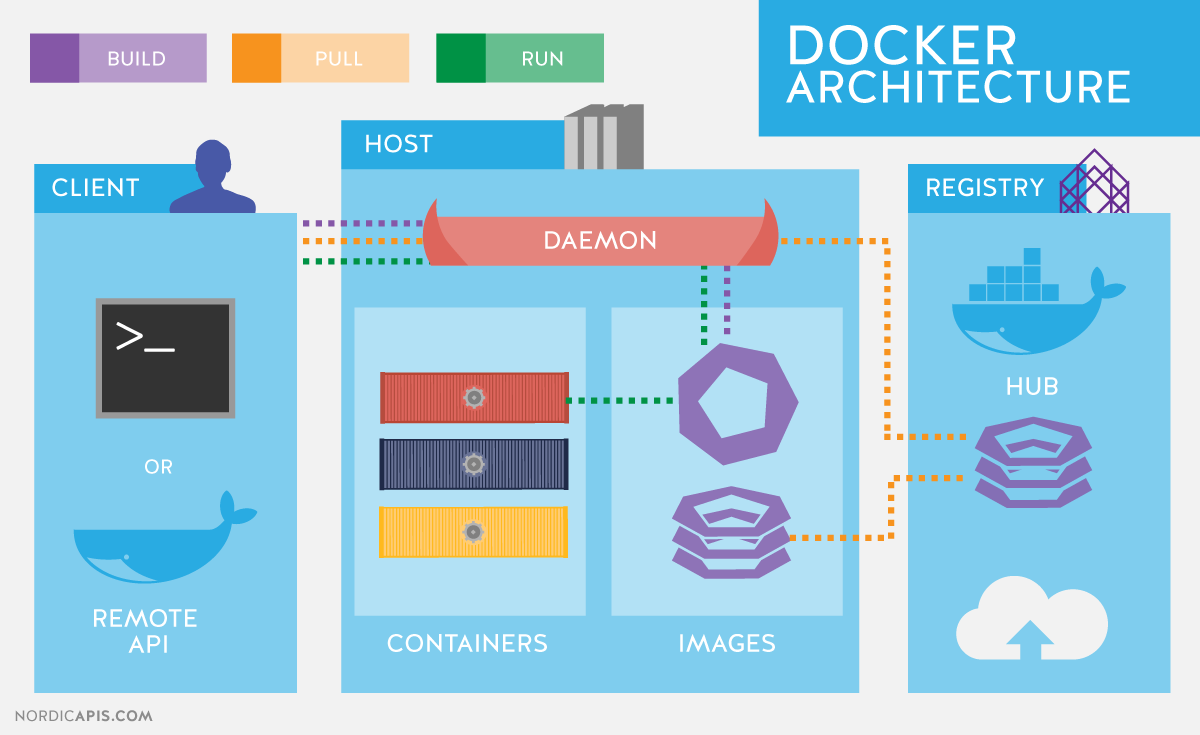 APA ITU DOCKER?