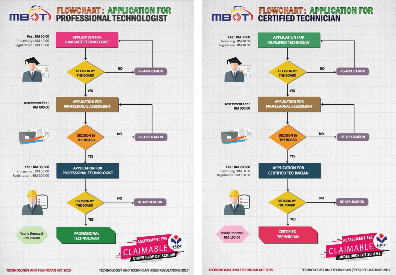 PENGUMPULAN MAKLUMAT PEGAWAI KLASIFIKASI PERKHIDMATAN SISTEM MAKLUMAT LANTIKAN SPA YANG MEMPEROLEH PERAKUAN MBOT SEBAGAI PROFESSIONAL TECHNOLOGISTS (TS.) / CERTIFIED TECHNICIANS (TC.)